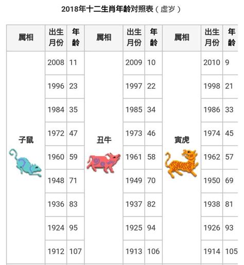 82年次屬|生肖、歲次、年代歸類對照